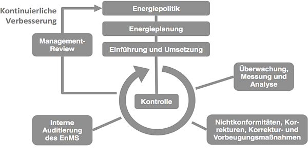 Einführung ISO 50001 | WaCo | Energie- Und Wassermanagement